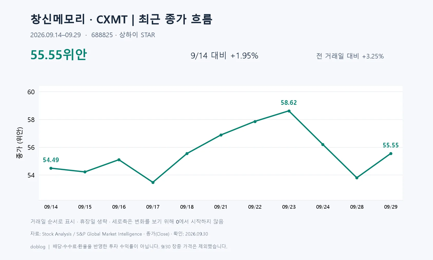 창신메모리 CXMT 2026년 9월 14~29일 종가 그래프. 54.49위안에서 55.55위안으로 상승했으며 중간 상승분 일부를 되돌림