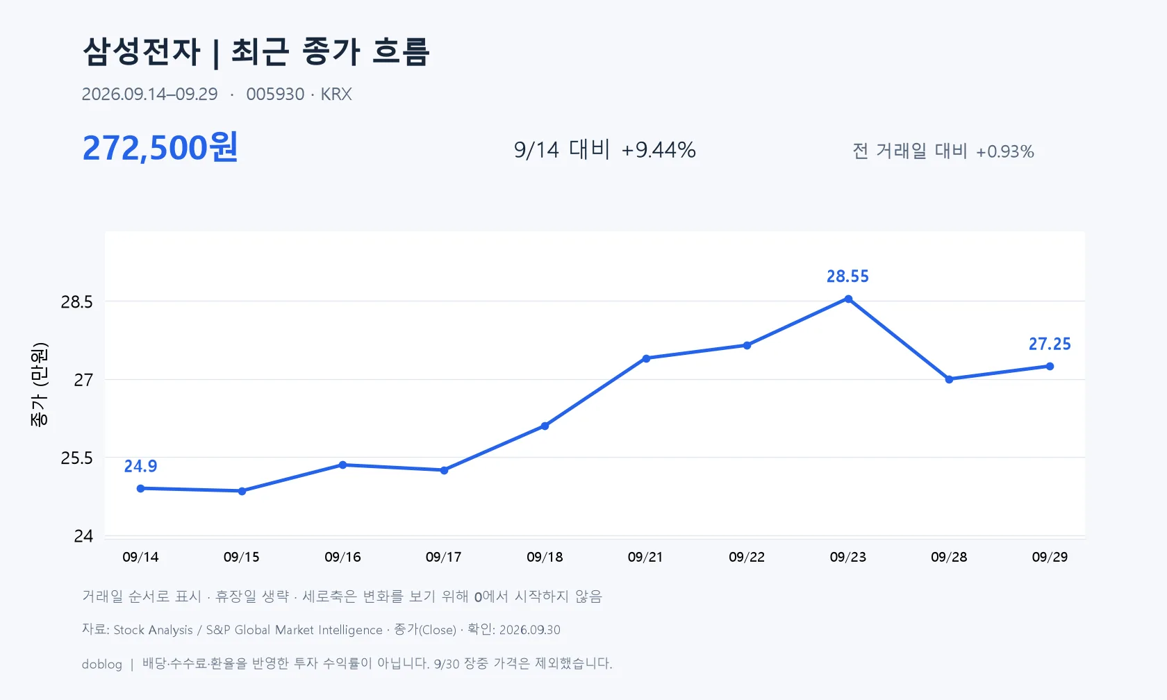 삼성전자 보통주 2026년 9월 14~29일 종가 그래프. 249,000원에서 272,500원으로 상승했으나 23일 고점 뒤 되돌림