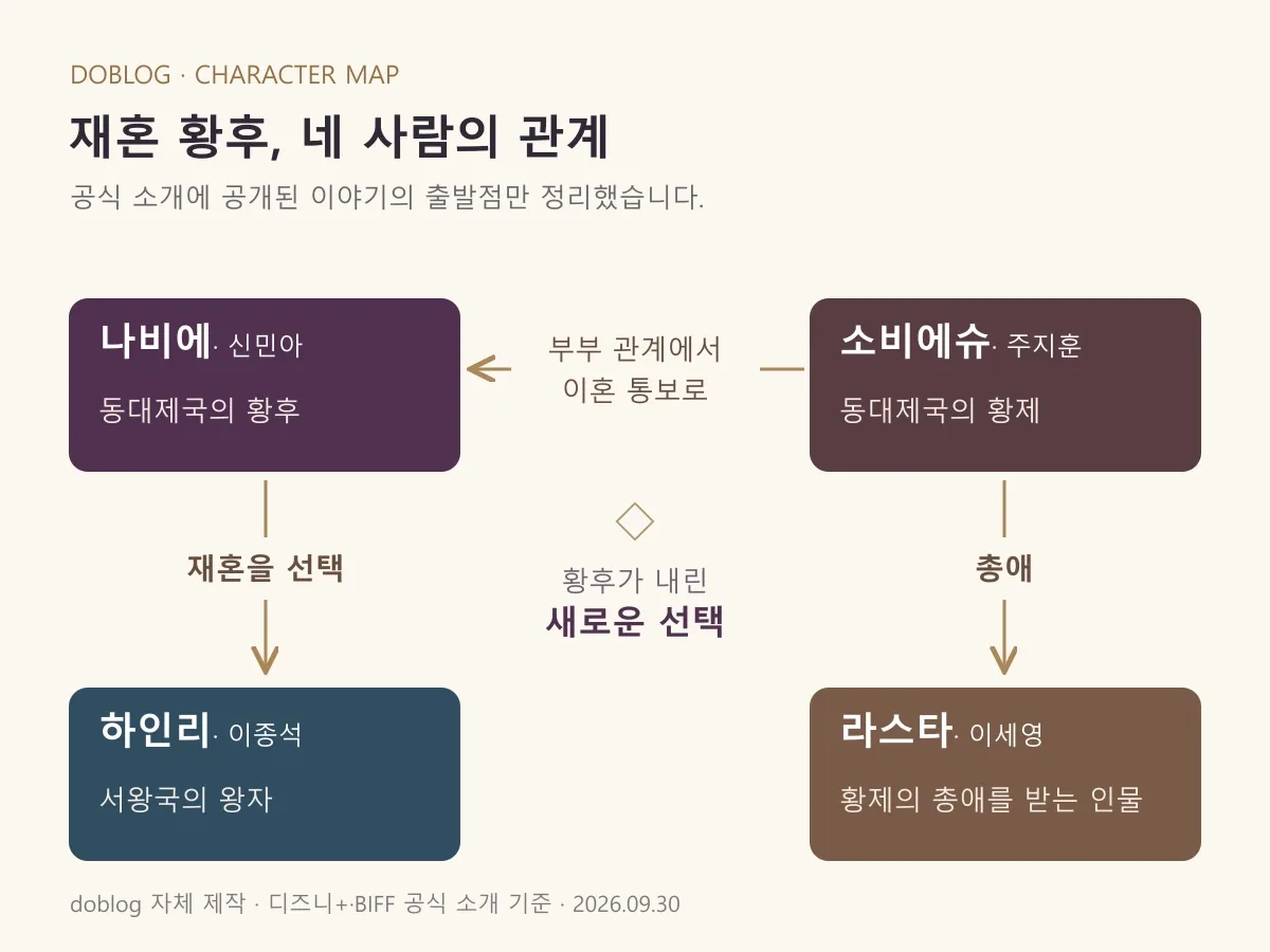 나비에·소비에슈의 이혼, 나비에·하인리의 재혼, 소비에슈·라스타의 관계를 정리한 인물관계도