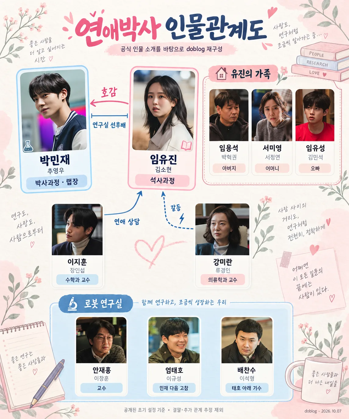 사진 카드와 연결선으로 정리한 연애박사 주요 인물의 가족·연구실·호감 관계