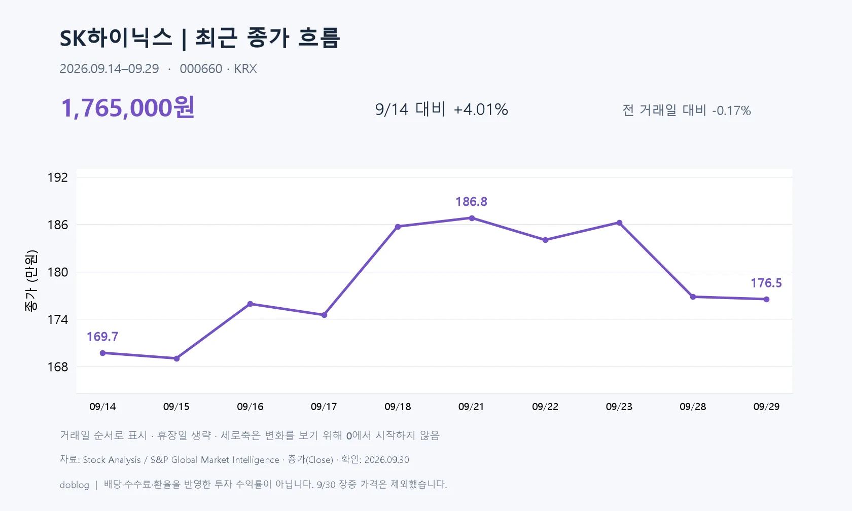 SK하이닉스 보통주 2026년 9월 14~29일 종가 그래프. 1,697,000원에서 1,765,000원으로 올랐으나 21일 고점 이후 조정
