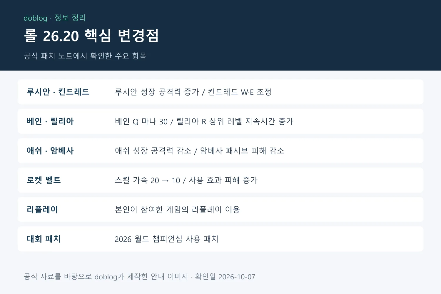 롤 26.20 패치 핵심 변경점: 챔피언·아이템과 롤드컵 적용 정리